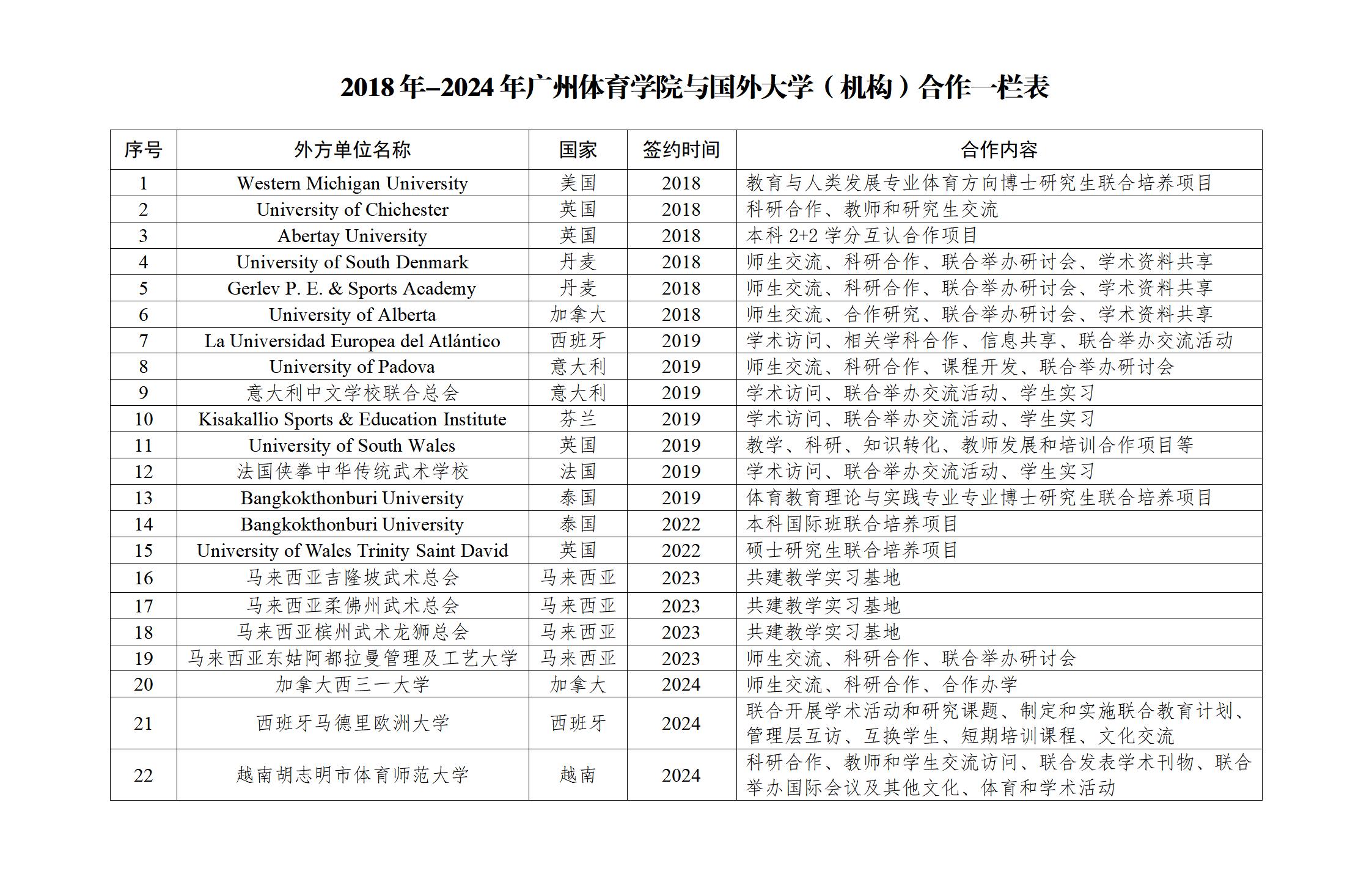 2018-2024年广州体育学院与国（境）外大学（机构）合作一栏表.jpg